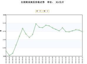 小白瓜今日行情走势最新,今日走势解析